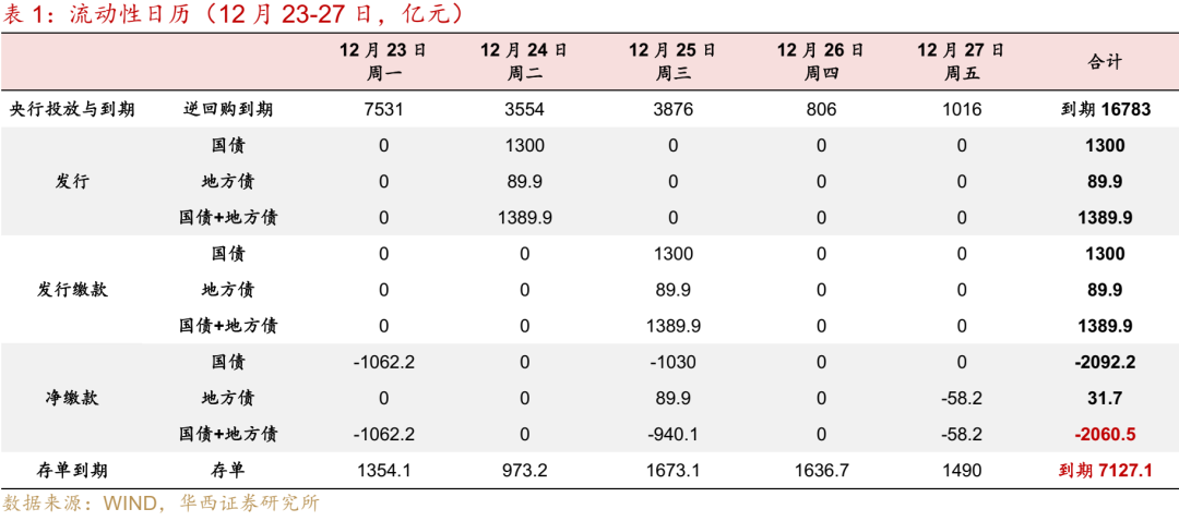 华西证券：跨年资金面或无忧