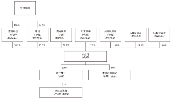 智驾仿真测试商赛目科技通过IPO聆讯，或很快香港上市