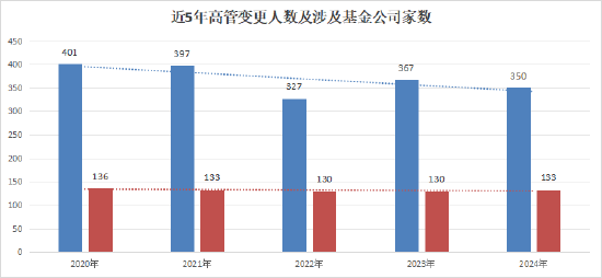 盘点2024公募高管变更：66家基金巨头“掌舵人”更迭 南方贝莱德等公司掀变动潮