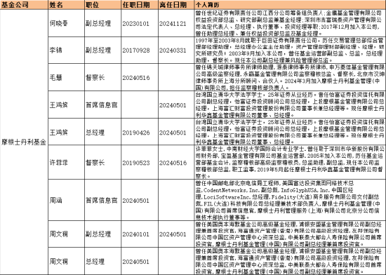 盘点2024公募高管变更：66家基金巨头“掌舵人”更迭 南方贝莱德等公司掀变动潮