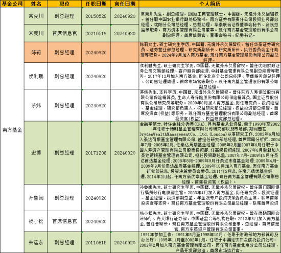 盘点2024公募高管变更：66家基金巨头“掌舵人”更迭 南方贝莱德等公司掀变动潮