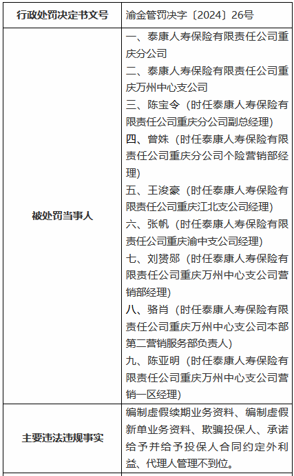 因编制虚假续期业务资料等 泰康人寿重庆分公司及重庆万州中心支公司合计被罚136万元