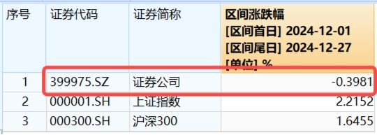 “旗手”久违发力，券商ETF（512000）周线转阳，拐点到了吗？机构：持续关注强β券商