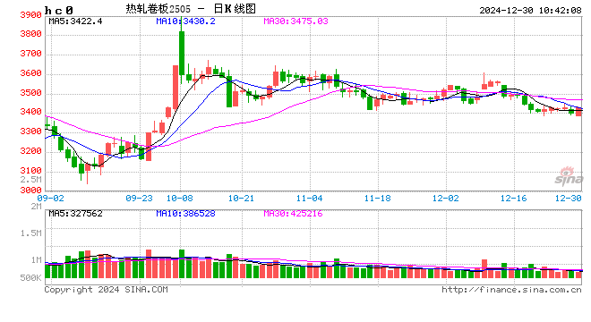 岁末年初，盘点2024年热轧板卷创下的那些极值