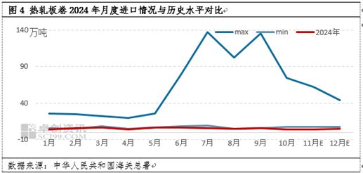 岁末年初，盘点2024年热轧板卷创下的那些极值