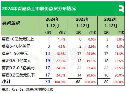 香港2024年：71家新股、募资875亿，逾七成来自TMT、医疗健康、消费行业，目前共2631家上市公司