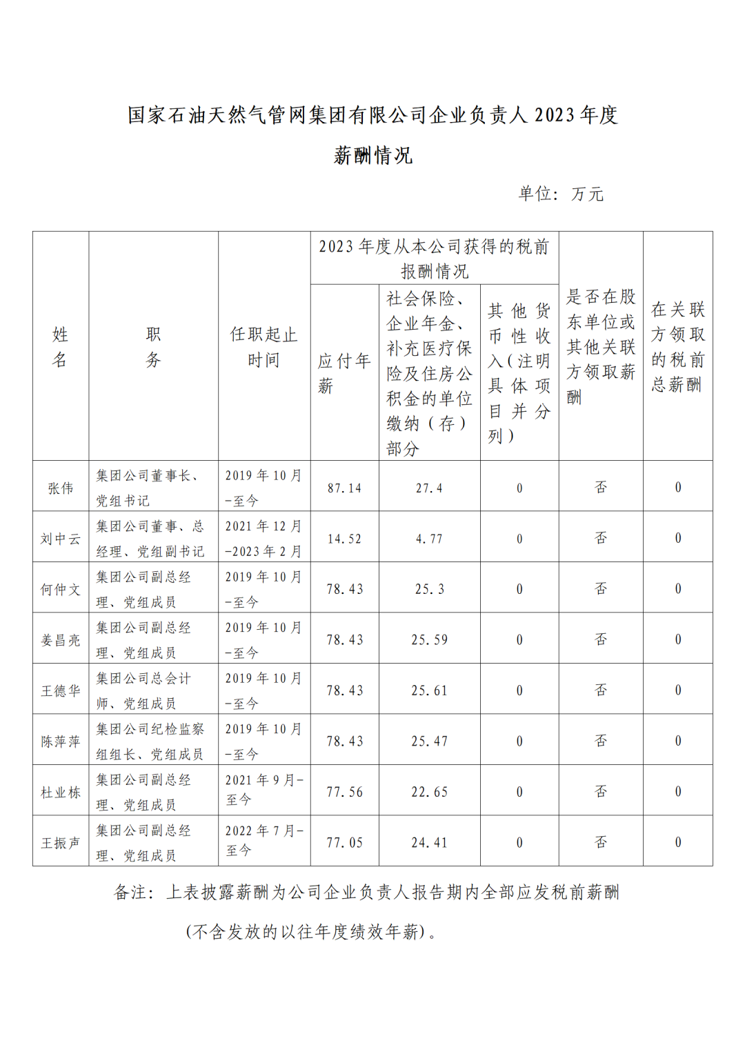 央企一把手年薪有多少？最高应付年薪96.08万，2023年度中央企业负责人薪酬披露来了！