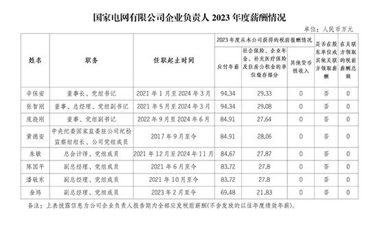 央企一把手年薪有多少？最高应付年薪96.08万，2023年度中央企业负责人薪酬披露来了！