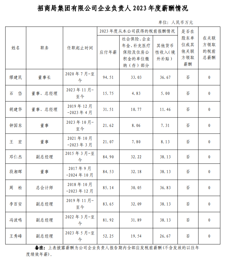 央企一把手年薪有多少？最高应付年薪96.08万，2023年度中央企业负责人薪酬披露来了！