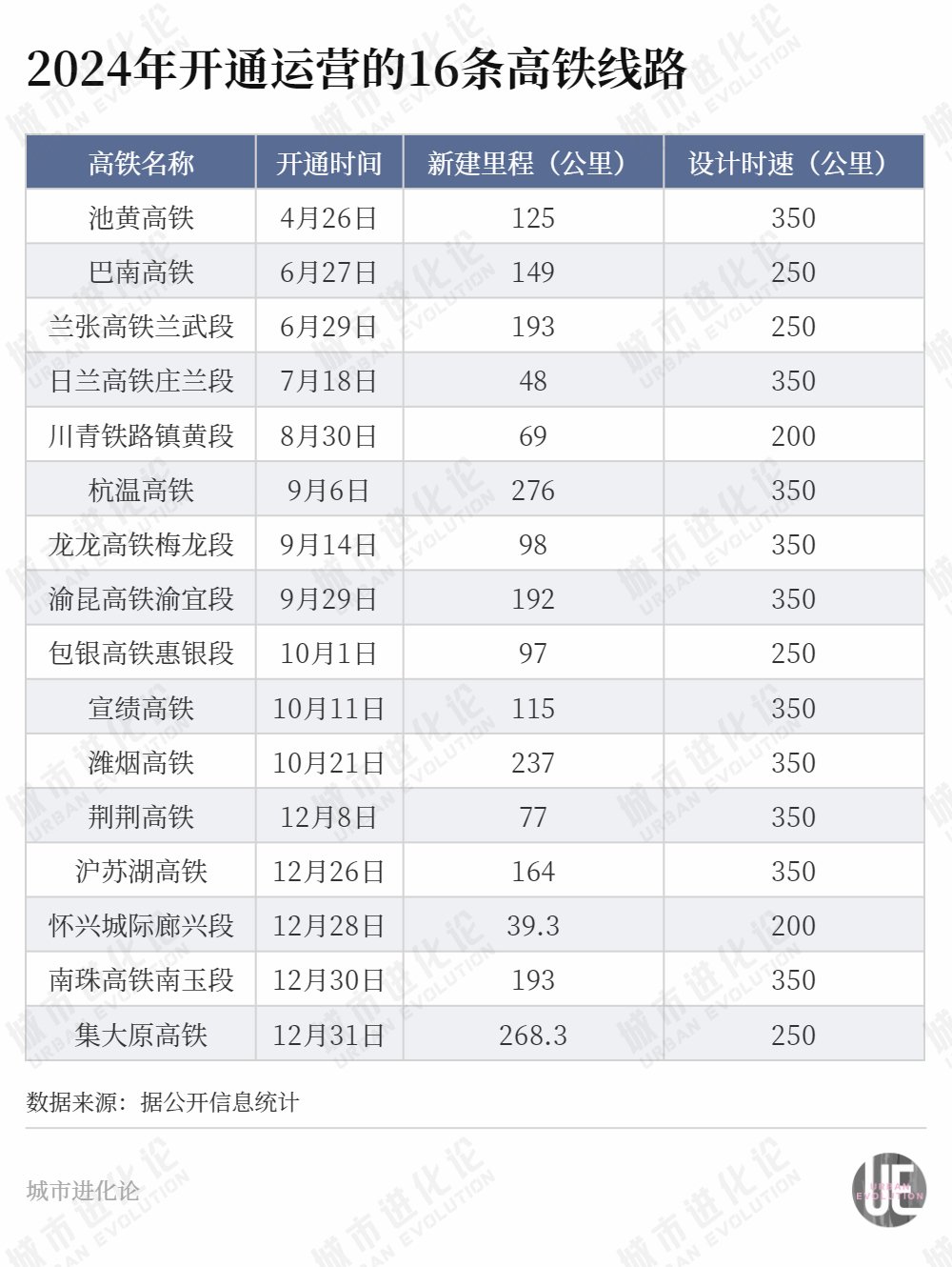 年度“高铁成绩单”出炉，这些省份“上大分”？