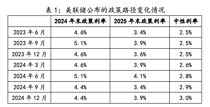 2025年经济展望：美债平衡将更艰难