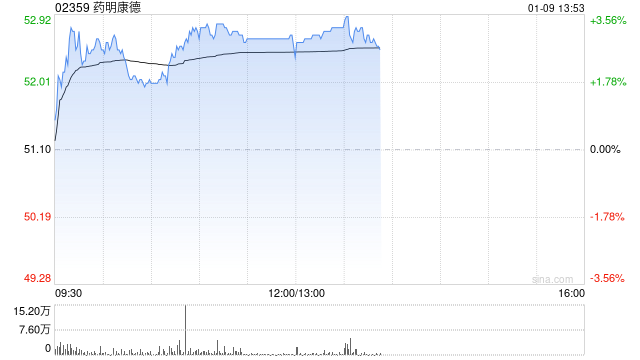 CRO概念股早盘多数上扬 药明康德及药明生物均涨近3%