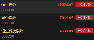 快讯：恒指高开0.45% 科指涨0.54%科网股普遍高开