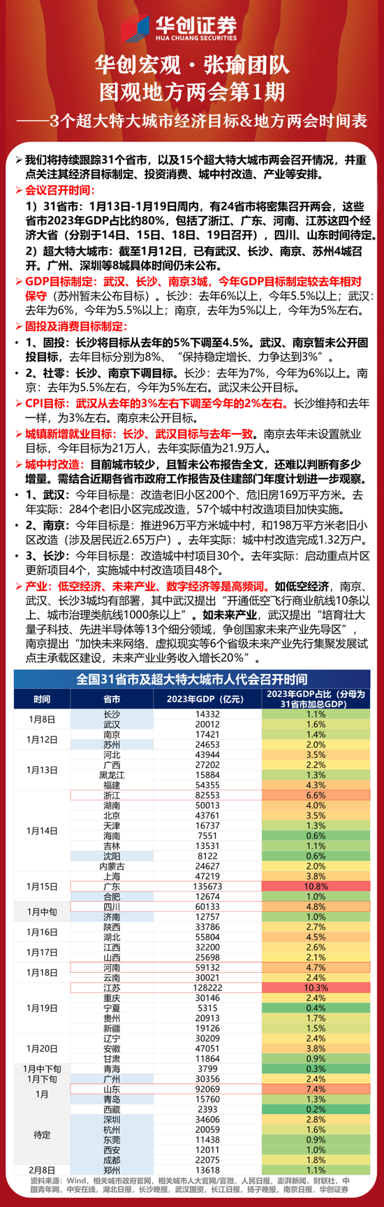 图|华创证券张瑜：3个超大特大城市经济目标&地方两会时间表